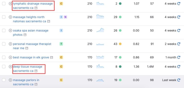 semrush advance features for massage therapist